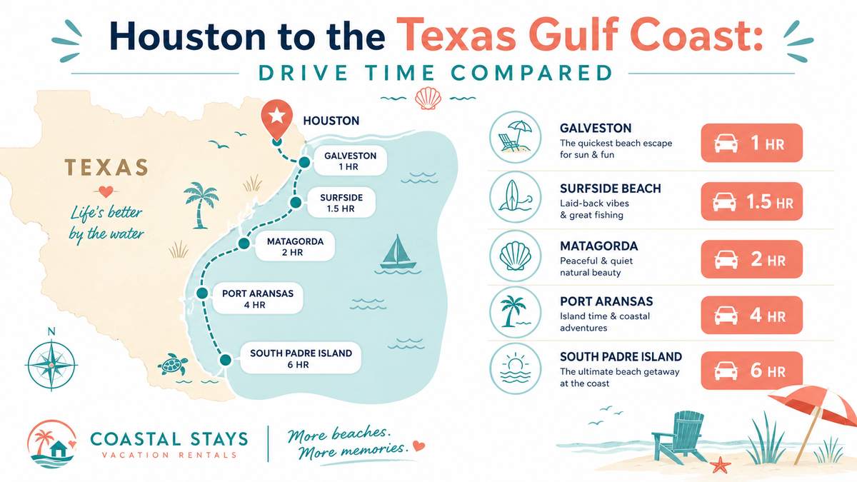 Drive time infographic comparing Houston to Galveston, Surfside, Matagorda, Port Aransas, and South Padre
