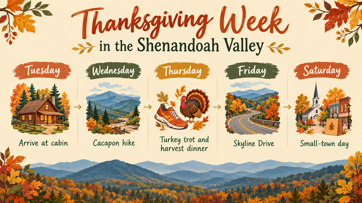 Illustrated timeline of a five-day Thanksgiving week itinerary in the Shenandoah Valley showing cabin arrival, Cacapon hike, Thanksgiving Day trot and dinner, Skyline Drive, and a small-town day